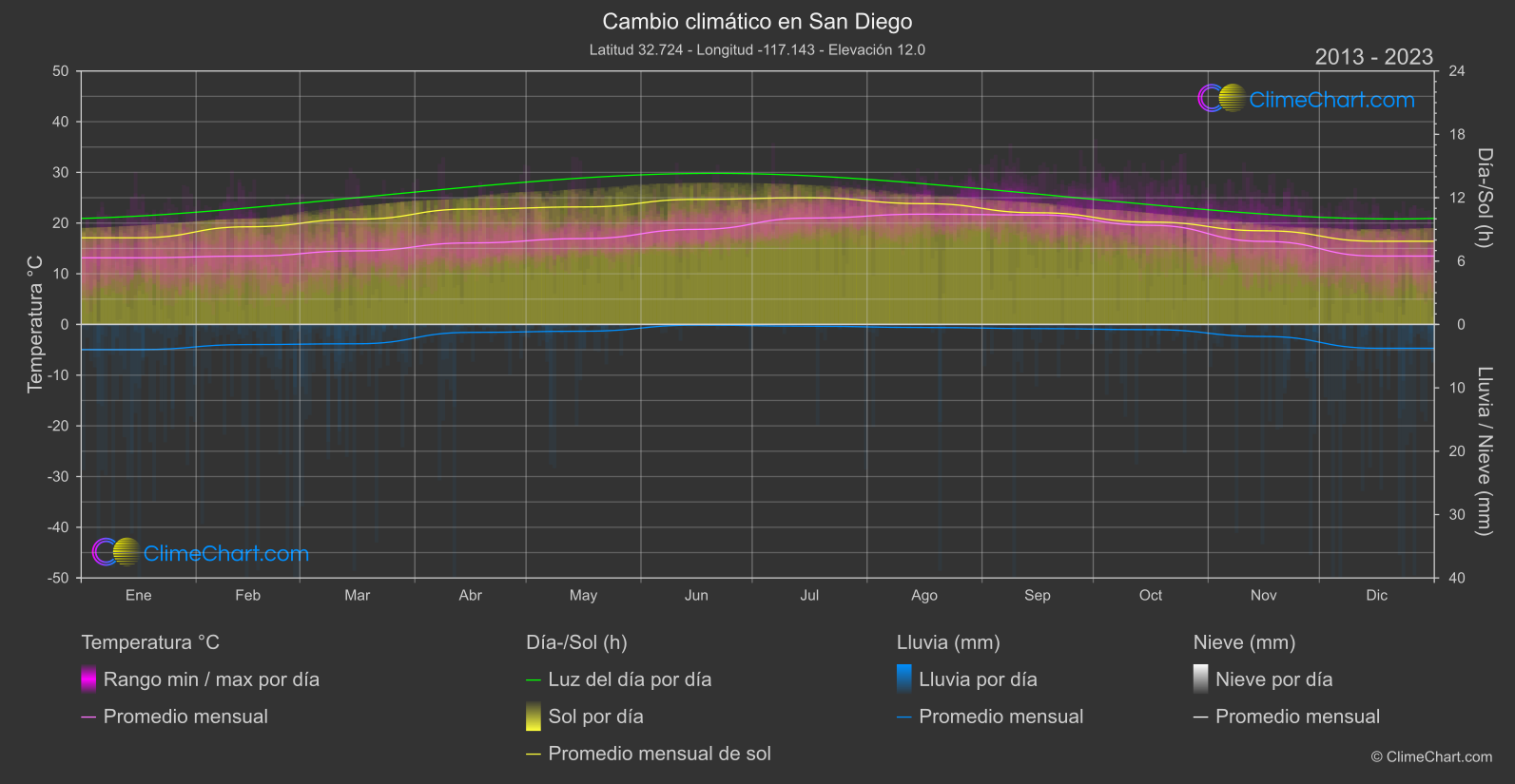 Cambio Climático 2013 - 2023: San Diego (Estados Unidos de América)