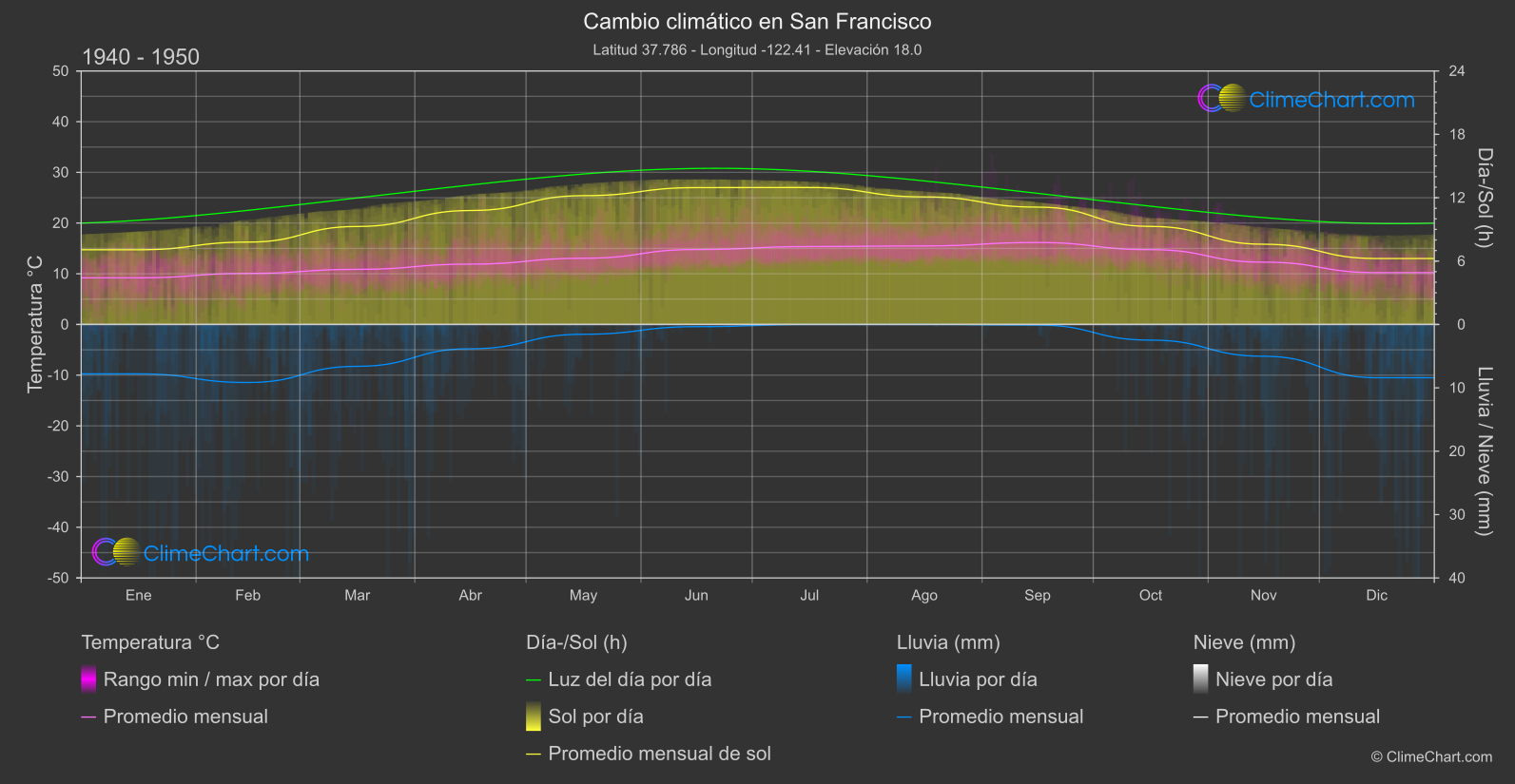 Cambio Climático 1940 - 1950: San Francisco (Estados Unidos de América)