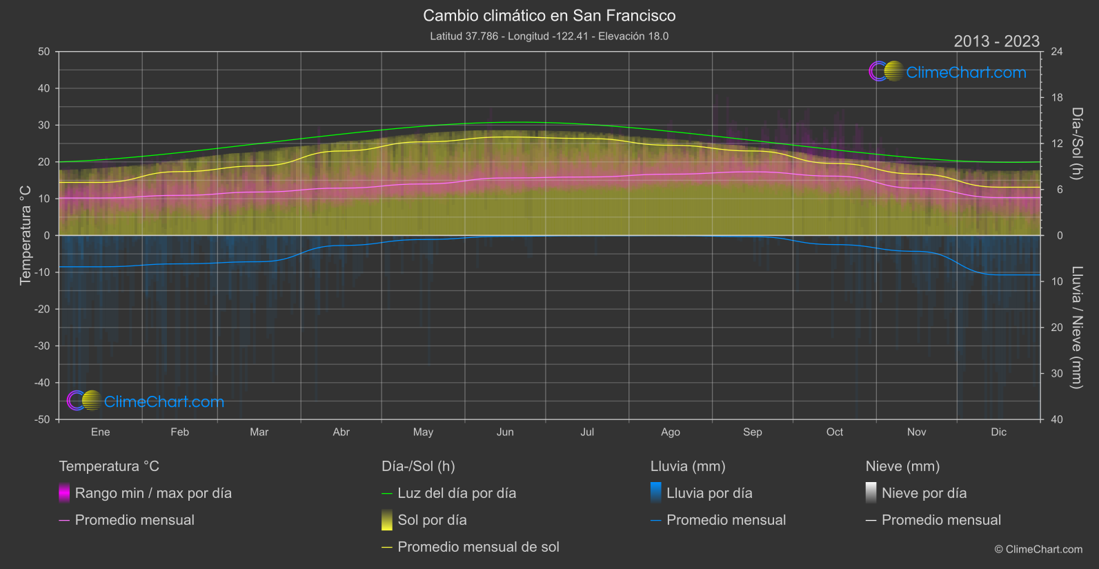 Cambio Climático 2013 - 2023: San Francisco (Estados Unidos de América)