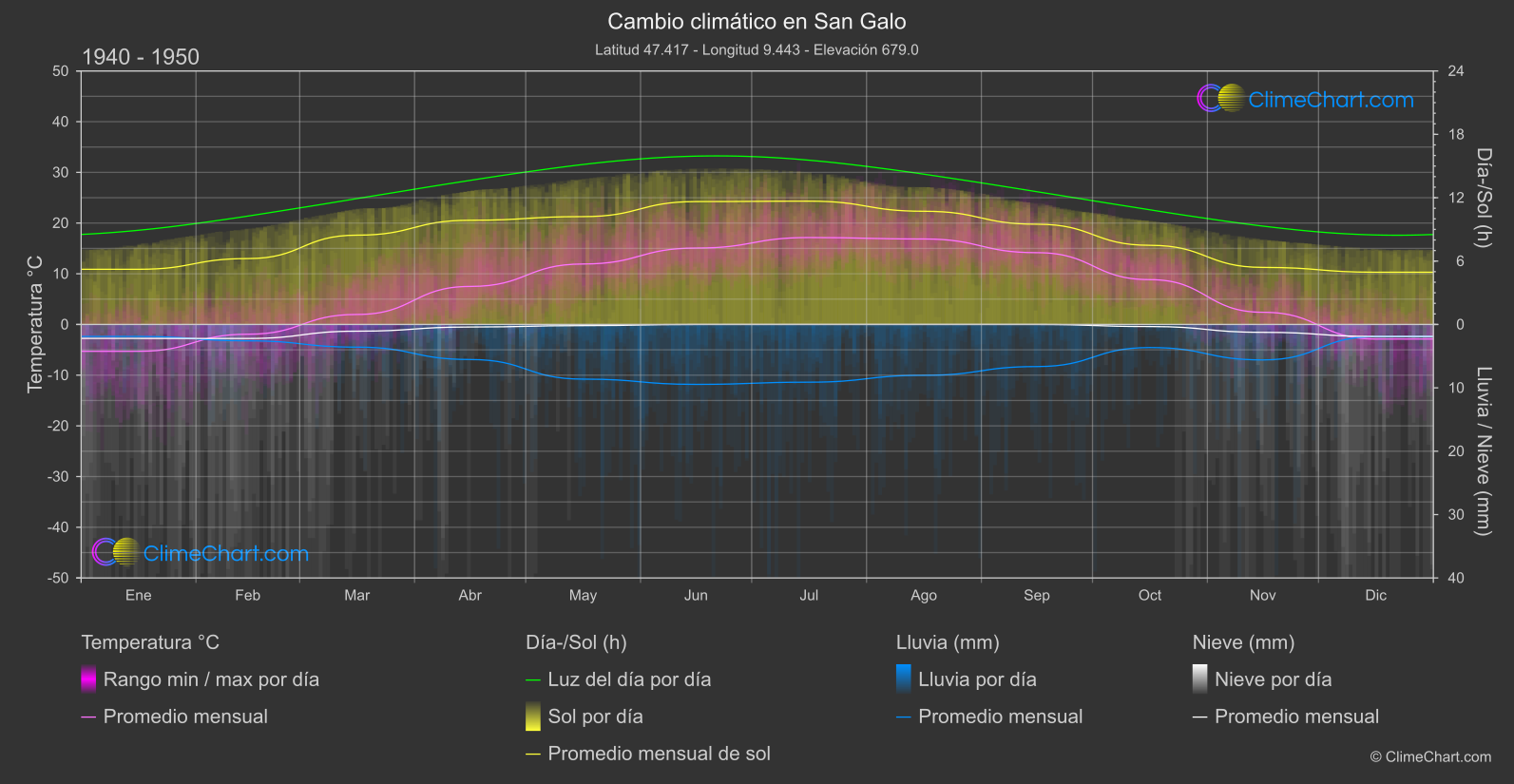 Cambio Climático 1940 - 1950: San Galo (Suiza)