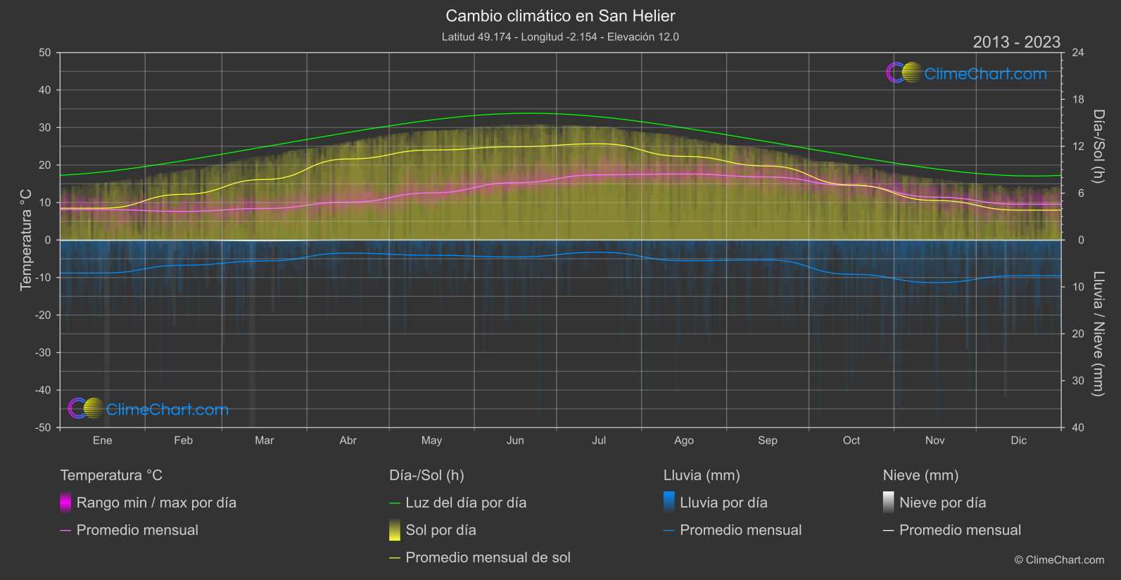 Cambio Climático 2013 - 2023: San Helier (Jersey)