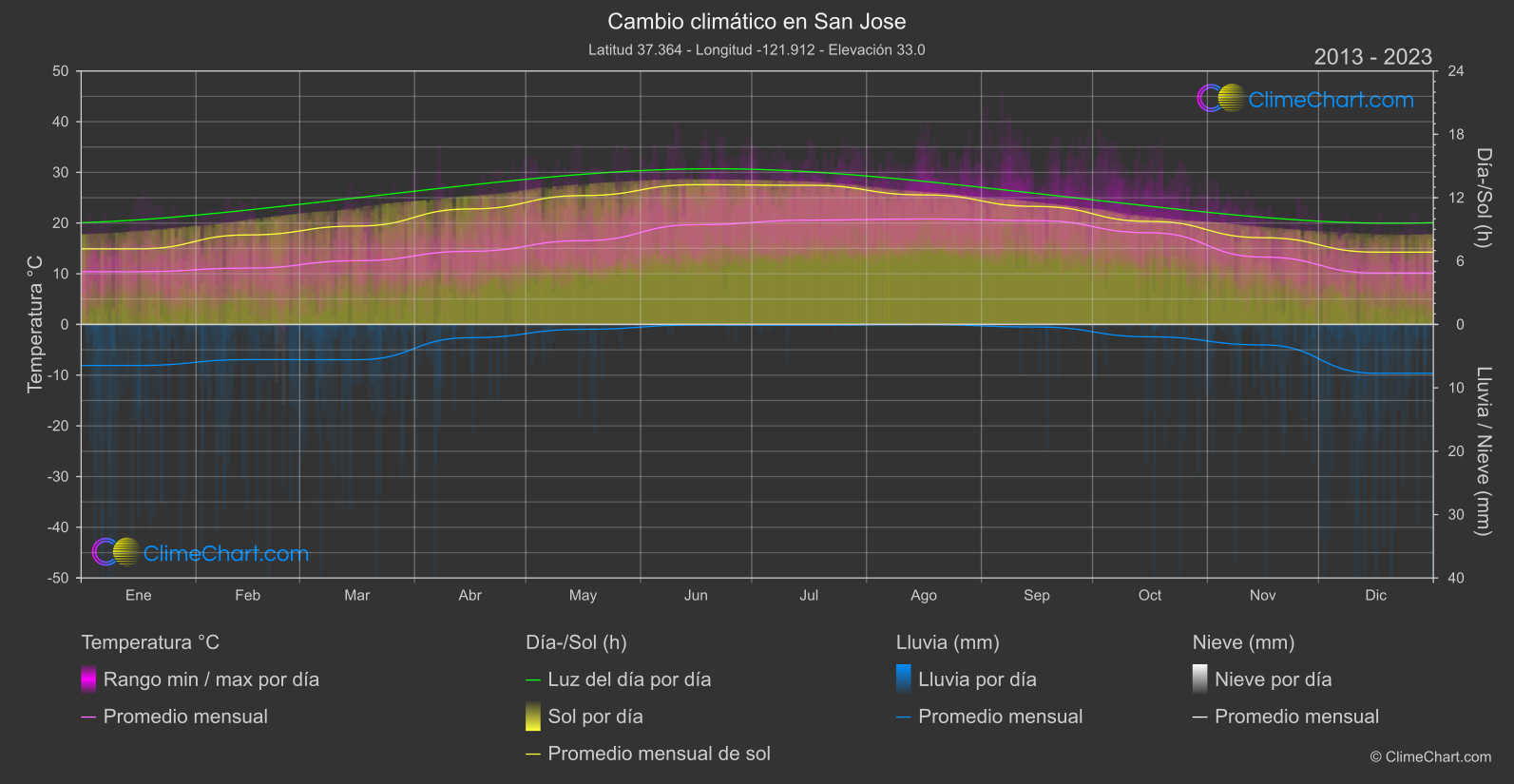 Cambio Climático 2013 - 2023: San Jose (Estados Unidos de América)