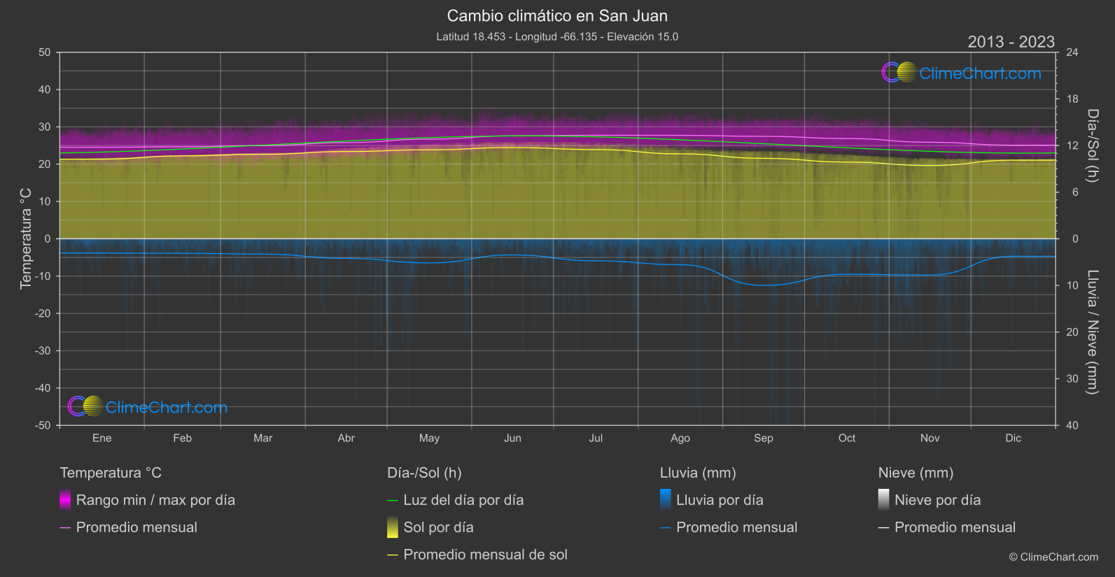 Cambio Climático 2013 - 2023: San Juan (Puerto Rico)