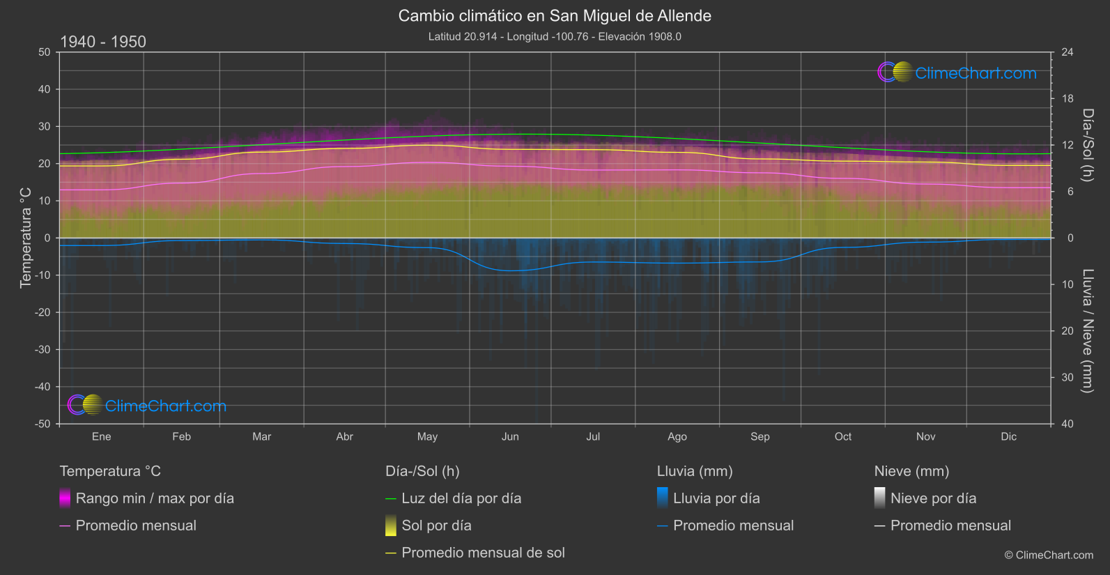 Cambio Climático 1940 - 1950: San Miguel de Allende (México)