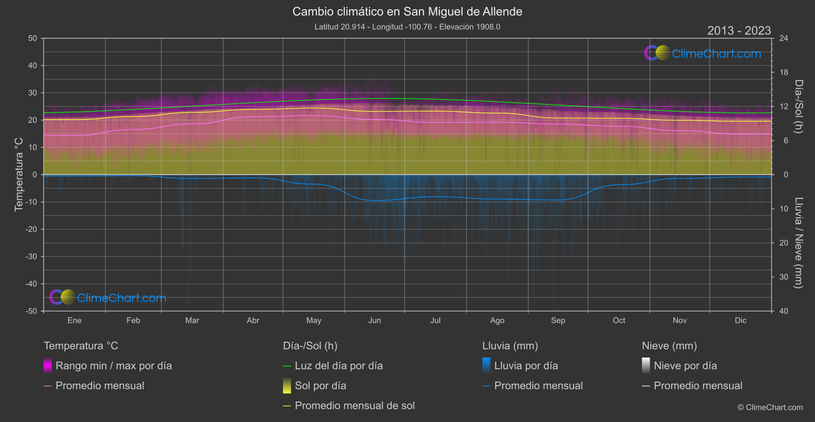 Cambio Climático 2013 - 2023: San Miguel de Allende (México)