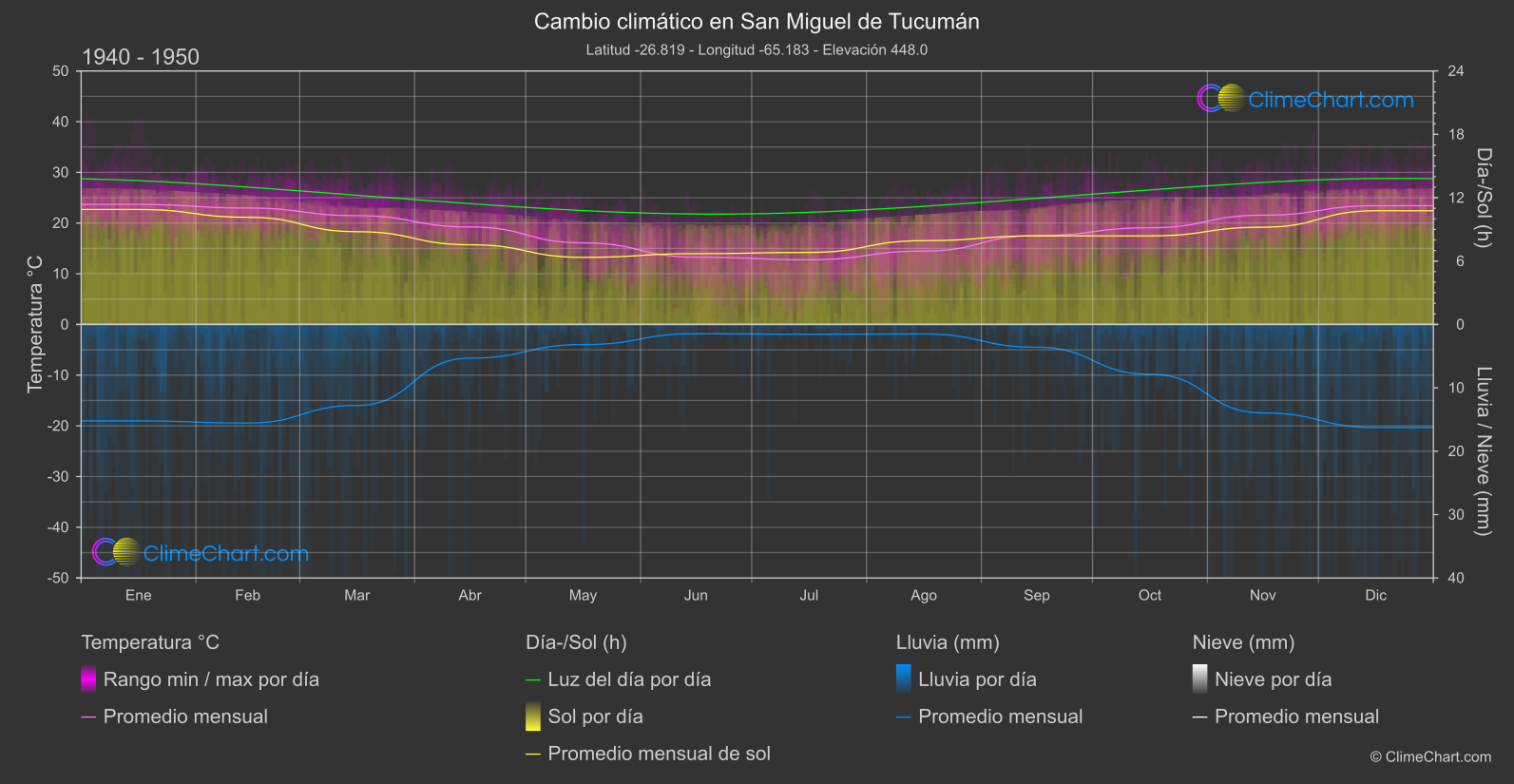 Cambio Climático 1940 - 1950: San Miguel de Tucumán (Argentina)