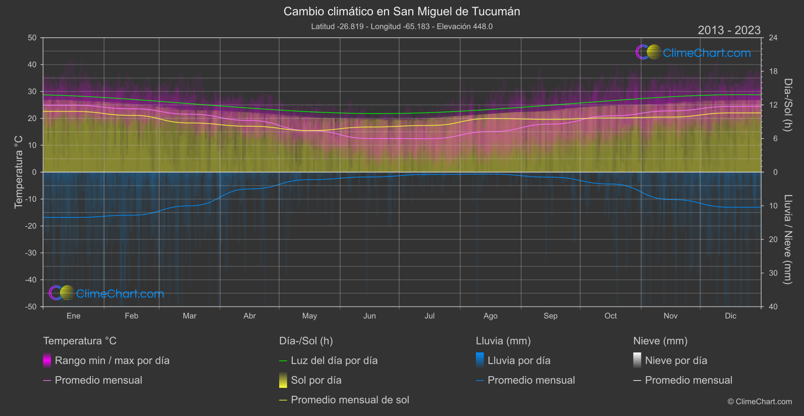 Cambio Climático 2013 - 2023: San Miguel de Tucumán (Argentina)