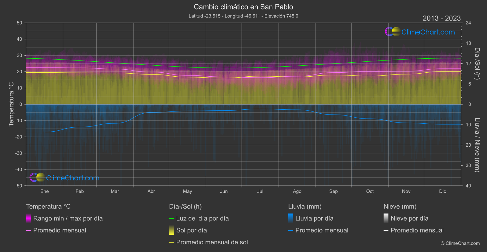 Cambio Climático 2013 - 2023: San Pablo (Brasil)