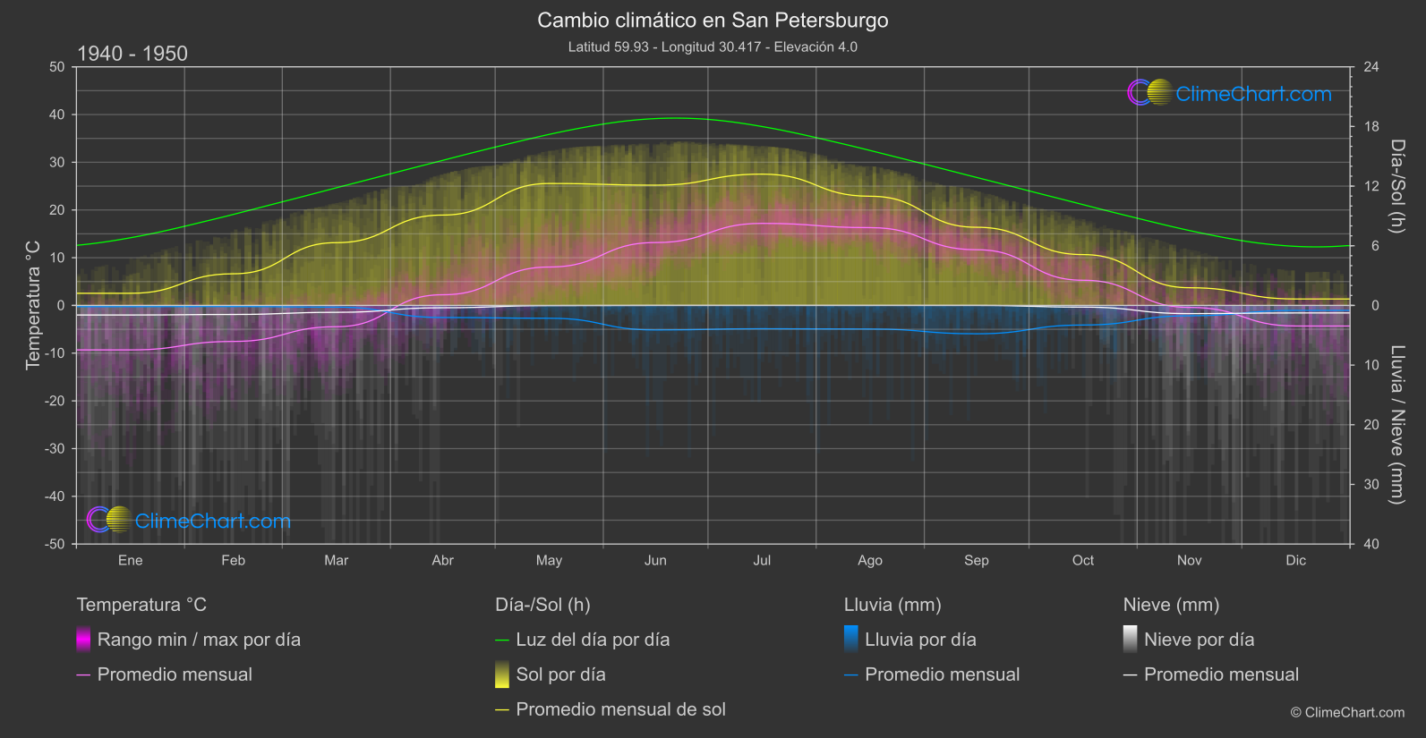 Cambio Climático 1940 - 1950: San Petersburgo (Federación Rusa)