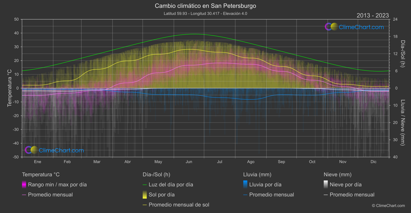 Cambio Climático 2013 - 2023: San Petersburgo (Federación Rusa)