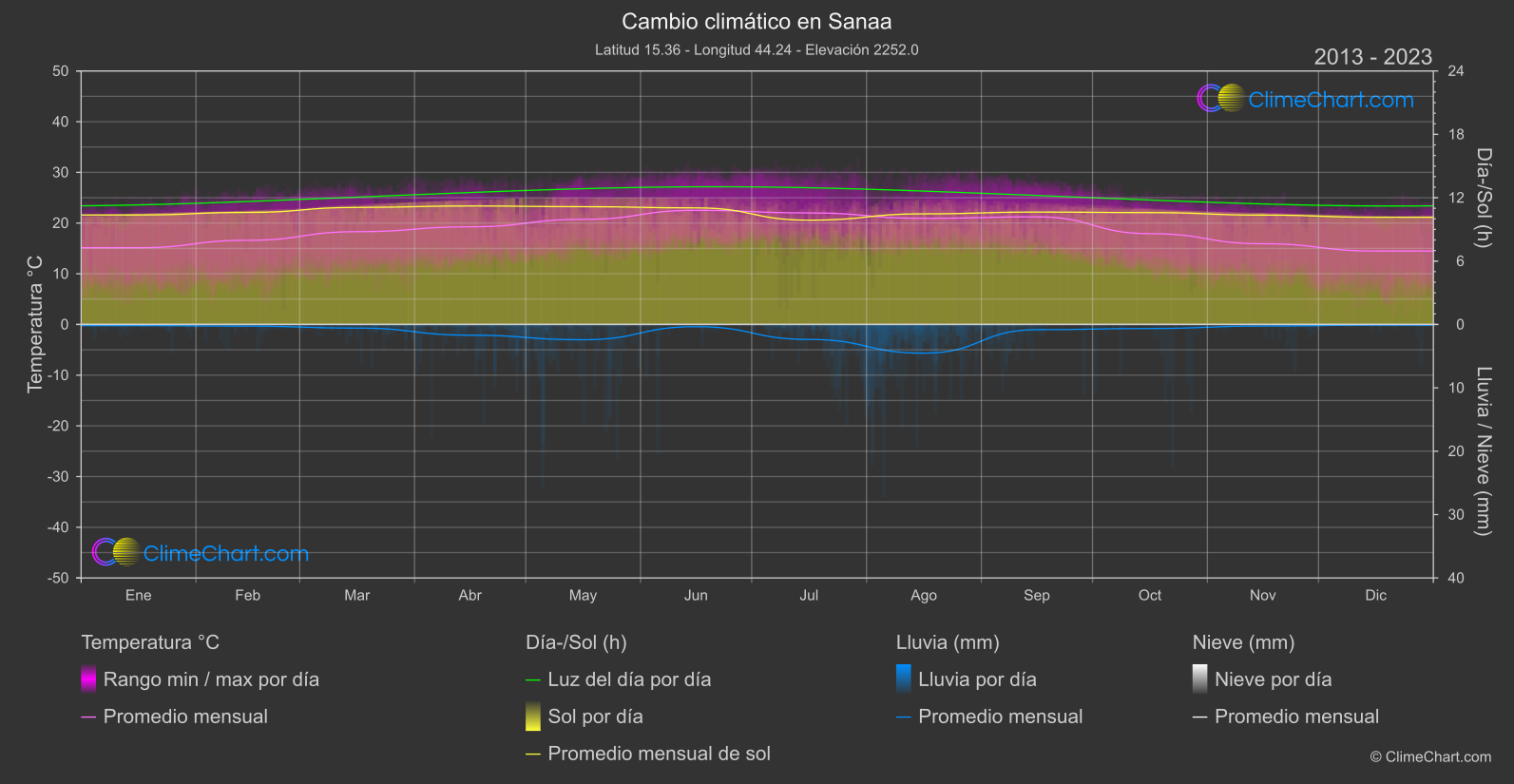 Cambio Climático 2013 - 2023: Sanaa (Yemen)