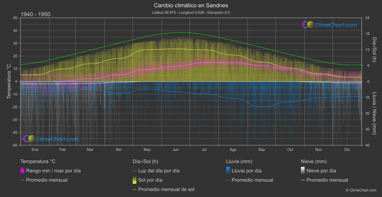 Cambio Climático 1940 - 1950: Sandnes (Noruega)