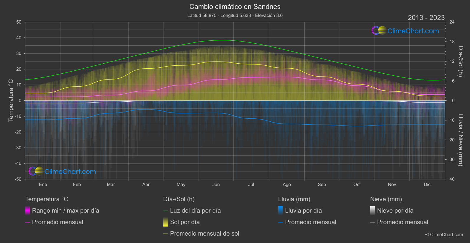 Cambio Climático 2013 - 2023: Sandnes (Noruega)