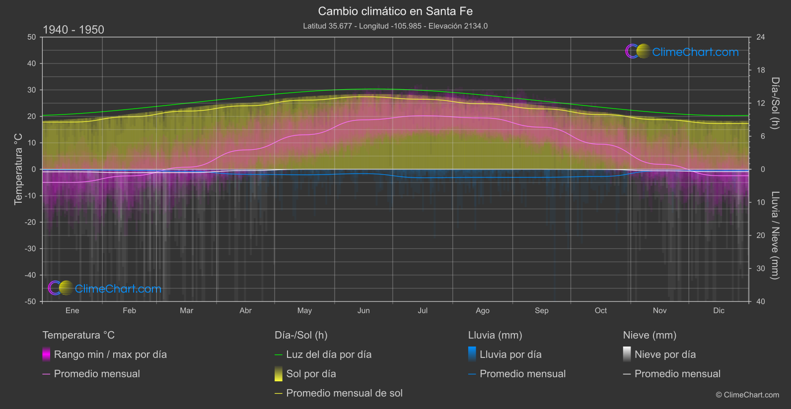 Cambio Climático 1940 - 1950: Santa Fe (Estados Unidos de América)