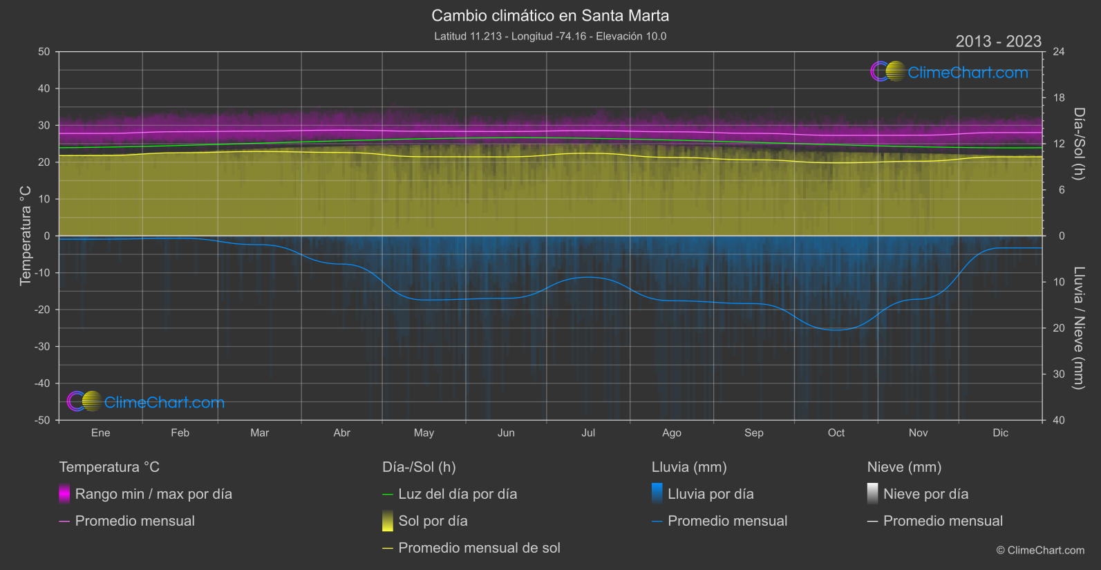 Cambio Climático 2013 - 2023: Santa Marta (Colombia)