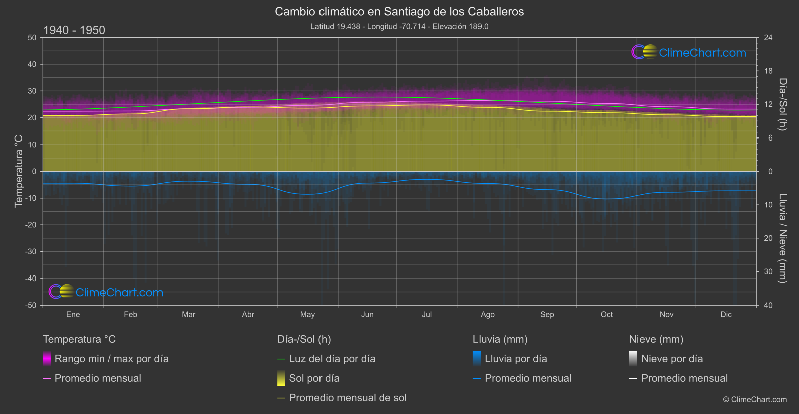 Cambio Climático 1940 - 1950: Santiago de los Caballeros (República Dominicana)