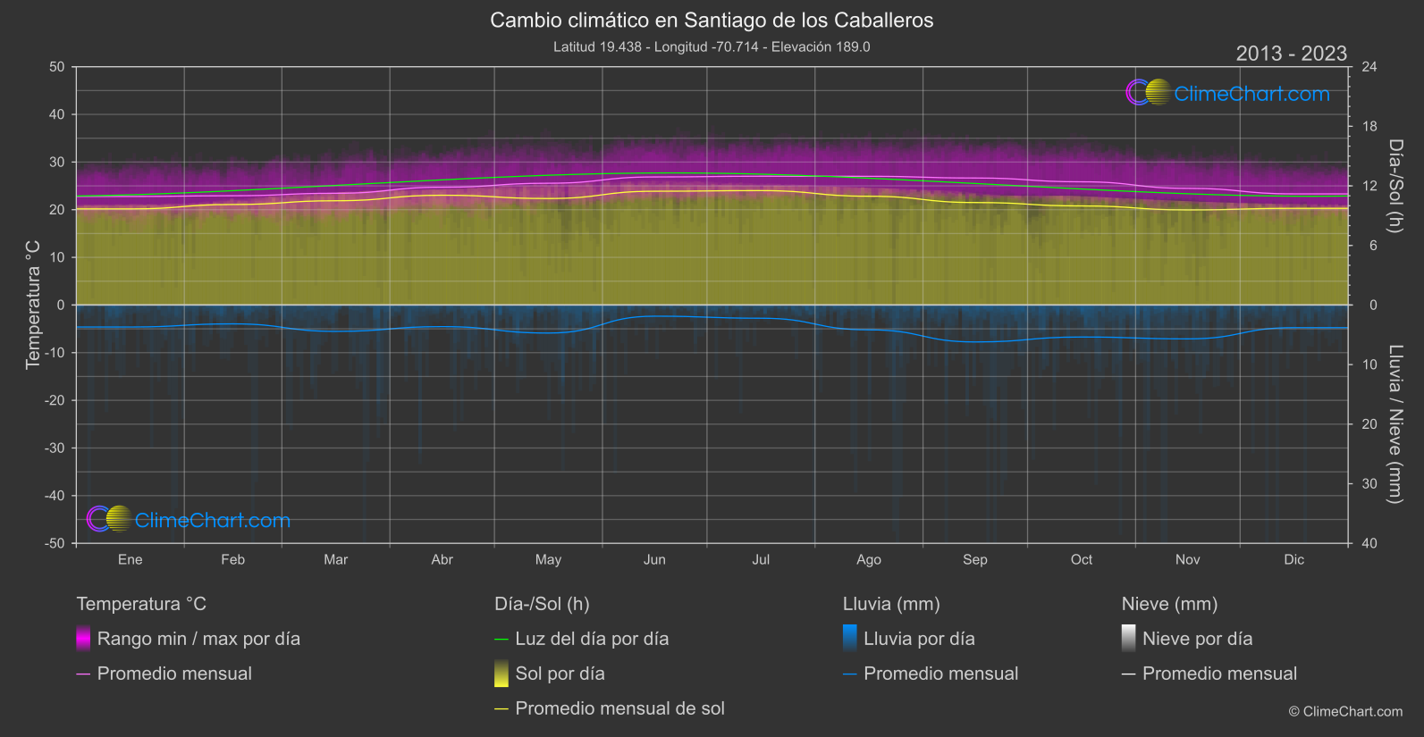 Cambio Climático 2013 - 2023: Santiago de los Caballeros (República Dominicana)