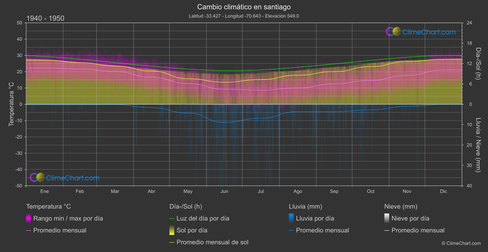 Cambio Climático 1940 - 1950: santiago (Chile)