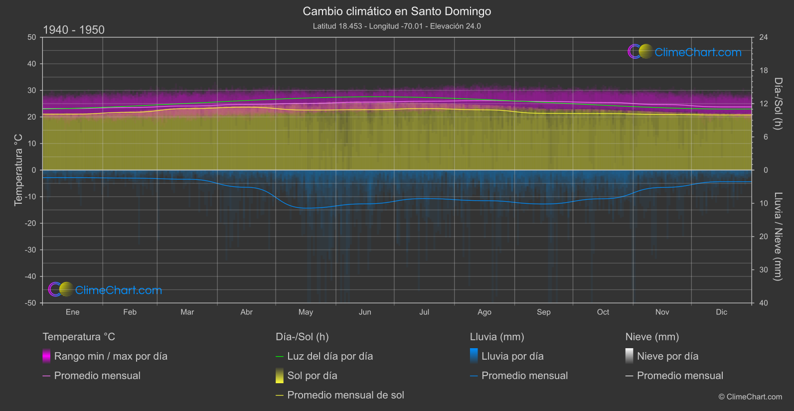 Cambio Climático 1940 - 1950: Santo Domingo (República Dominicana)