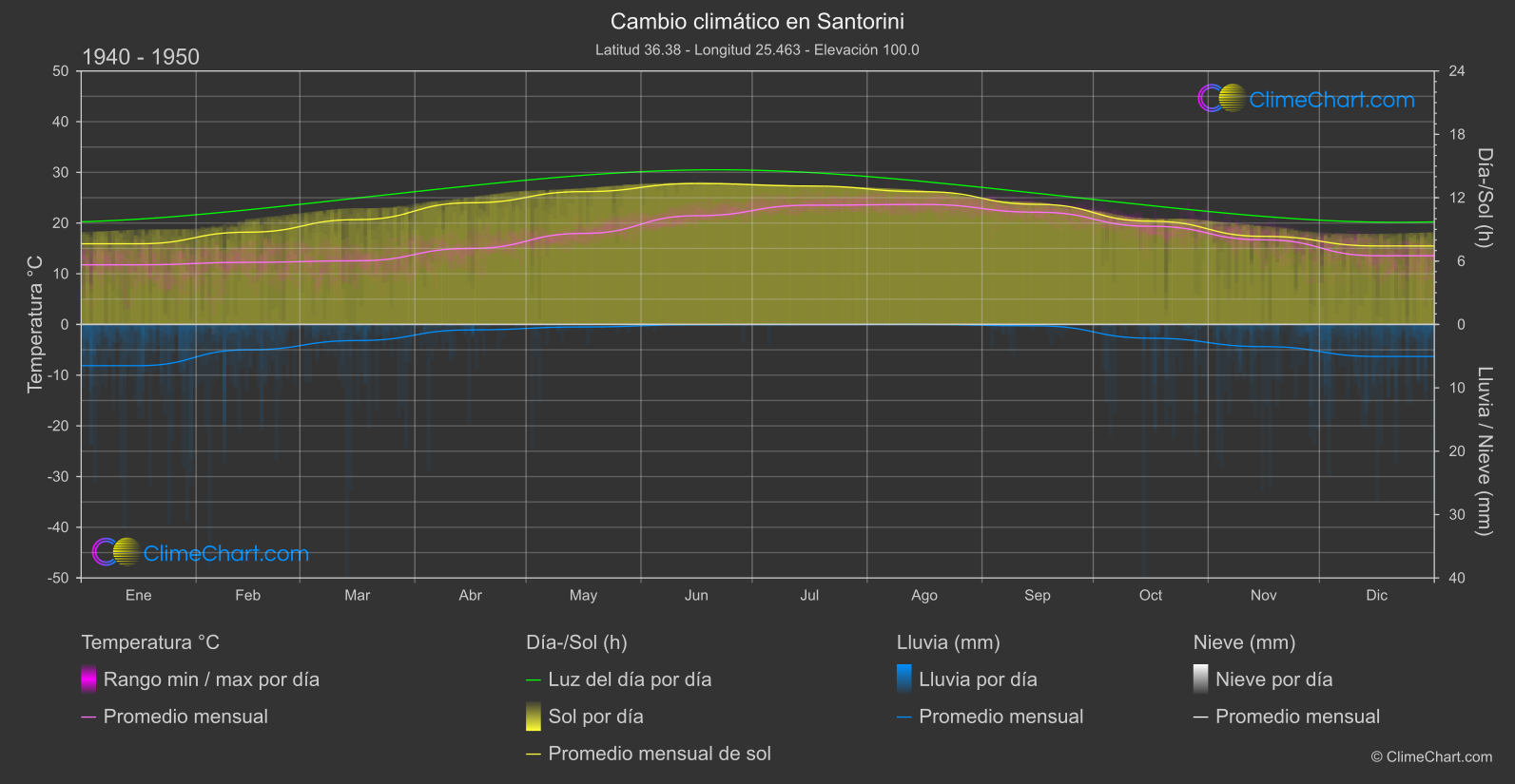 Cambio Climático 1940 - 1950: Santorini (Grecia)