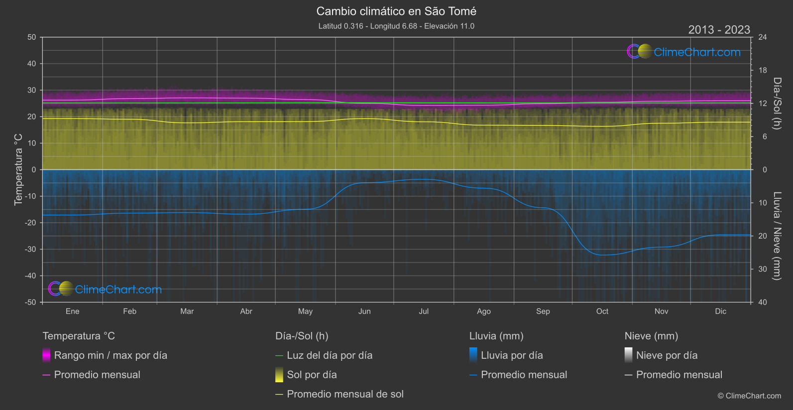 Cambio Climático 2013 - 2023: São Tomé (Santo Tomé y Príncipe)