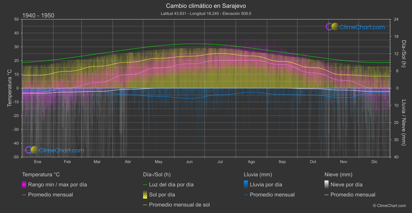 Cambio Climático 1940 - 1950: Sarajevo (Bosnia y Herzegovina)