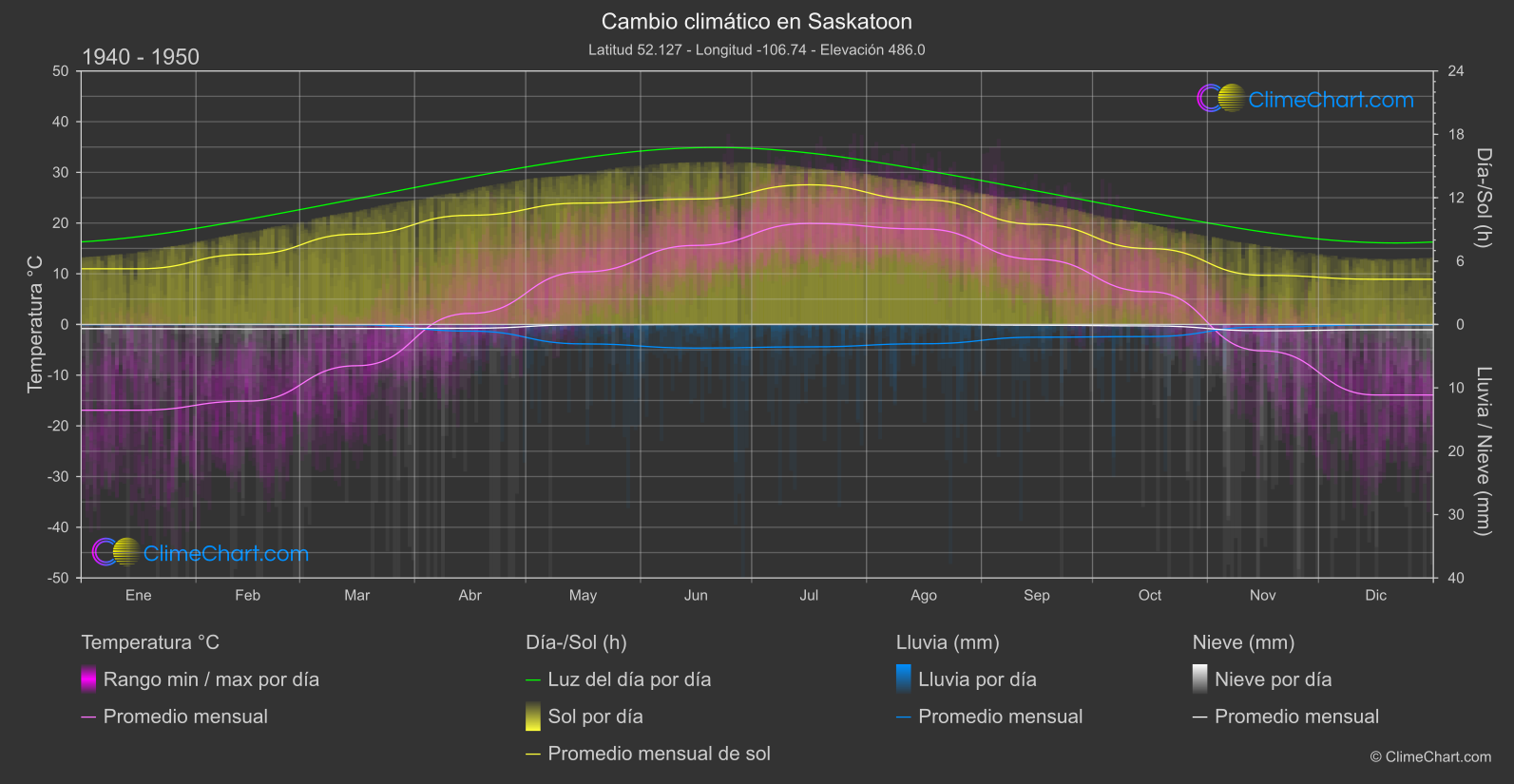 Cambio Climático 1940 - 1950: Saskatoon (Canadá)