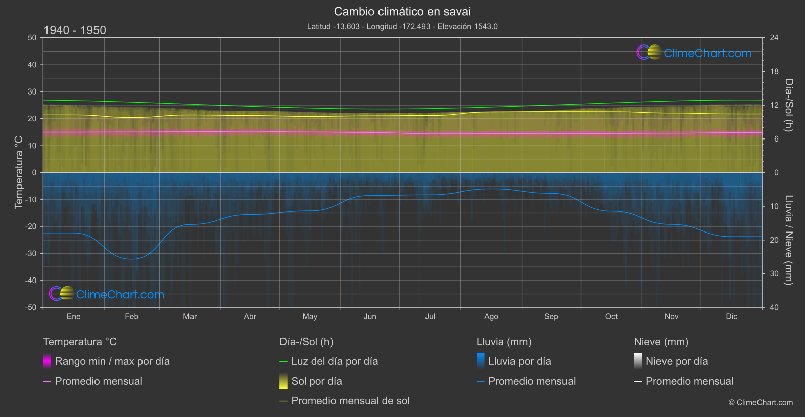 Cambio Climático 1940 - 1950: savai (Samoa)