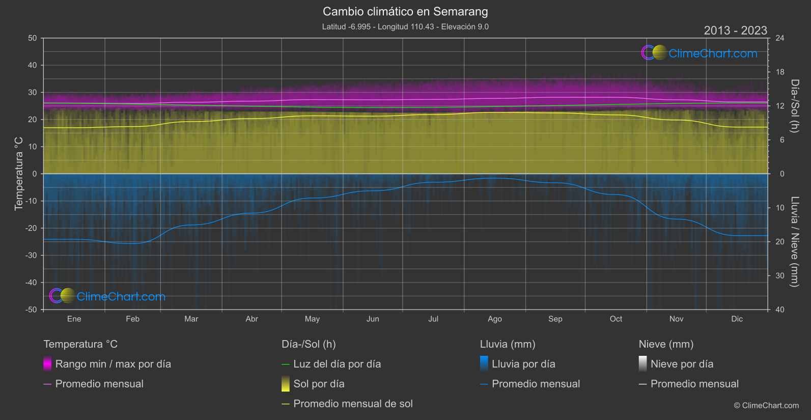 Cambio Climático 2013 - 2023: Semarang (Indonesia)