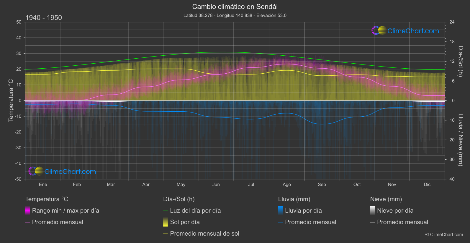 Cambio Climático 1940 - 1950: Sendái (Japón)