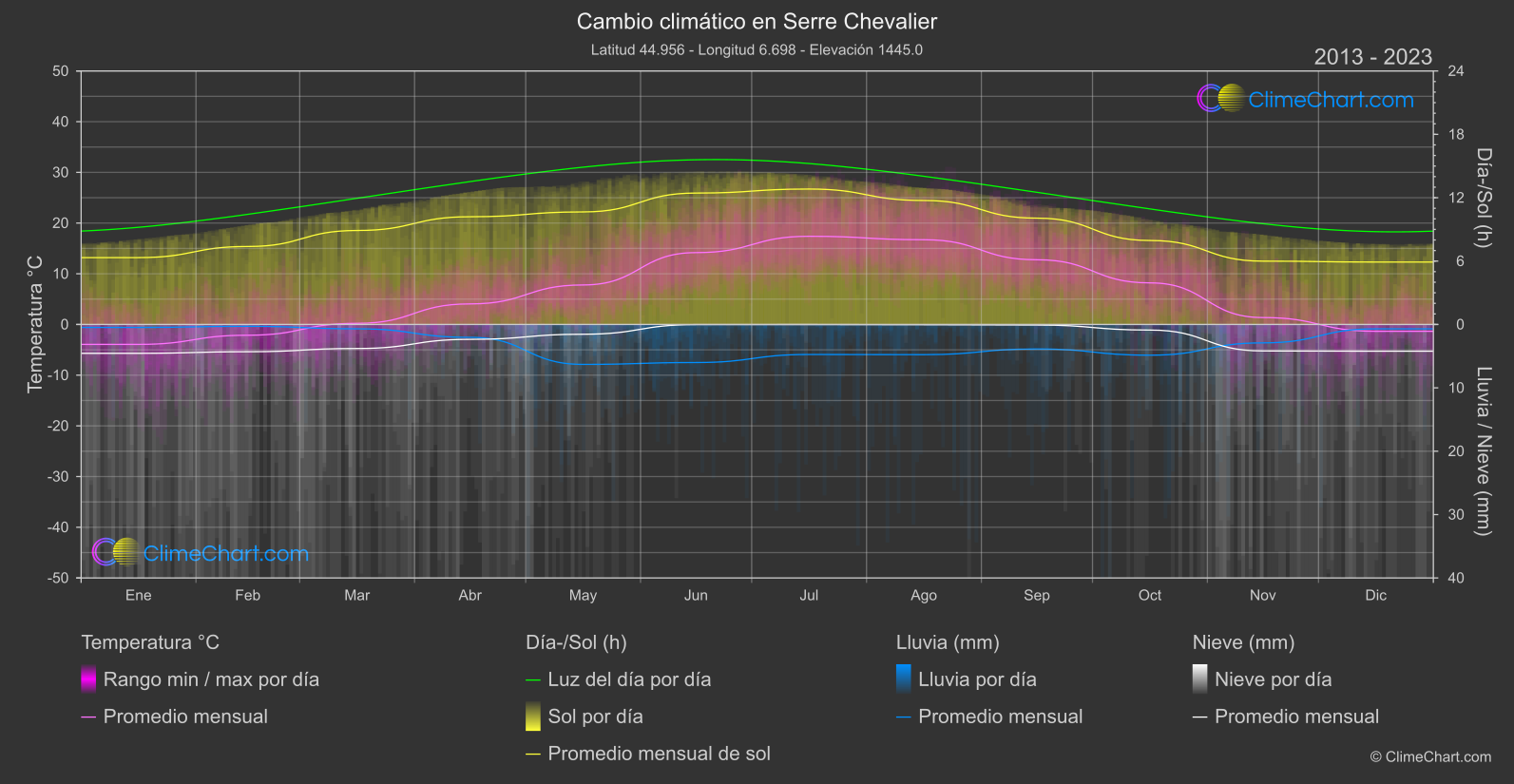 Cambio Climático 2013 - 2023: Serre Chevalier (Francia)