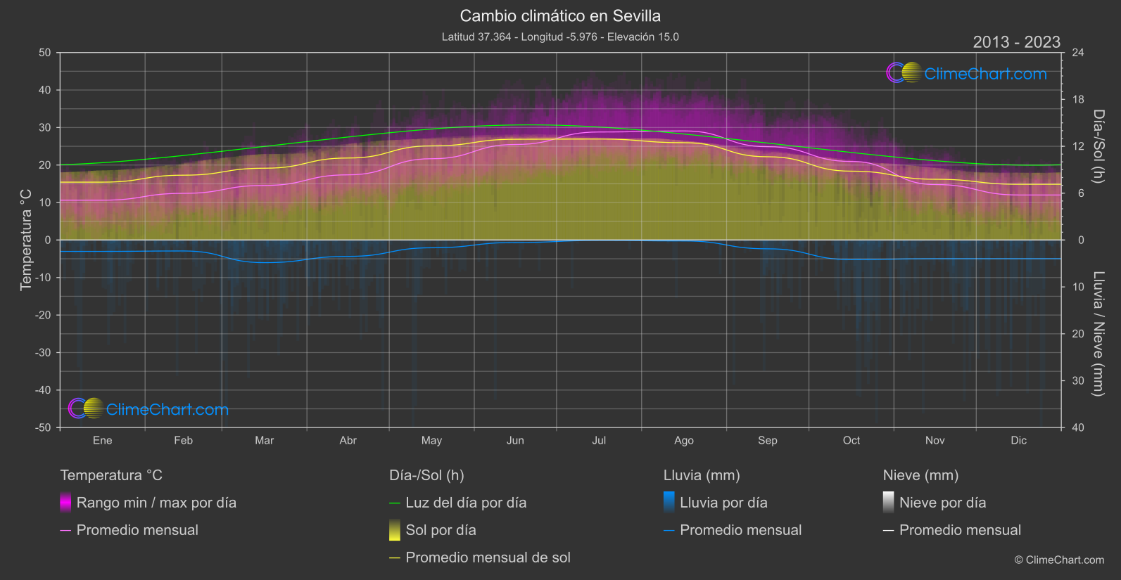 Cambio Climático 2013 - 2023: Sevilla (España)