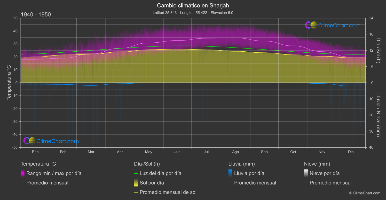 Cambio Climático 1940 - 1950: Sharjah (Emiratos Árabes Unidos)