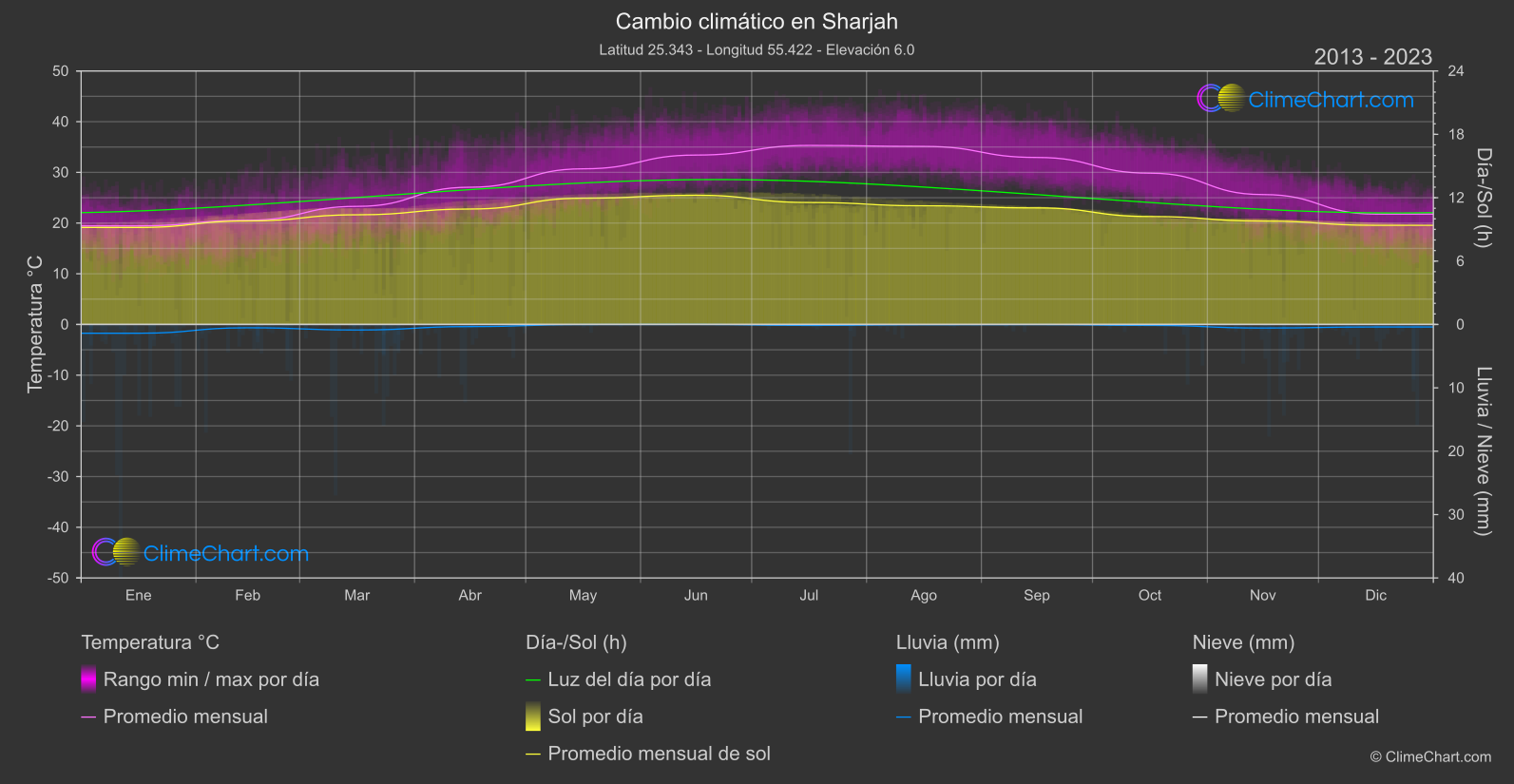 Cambio Climático 2013 - 2023: Sharjah (Emiratos Árabes Unidos)