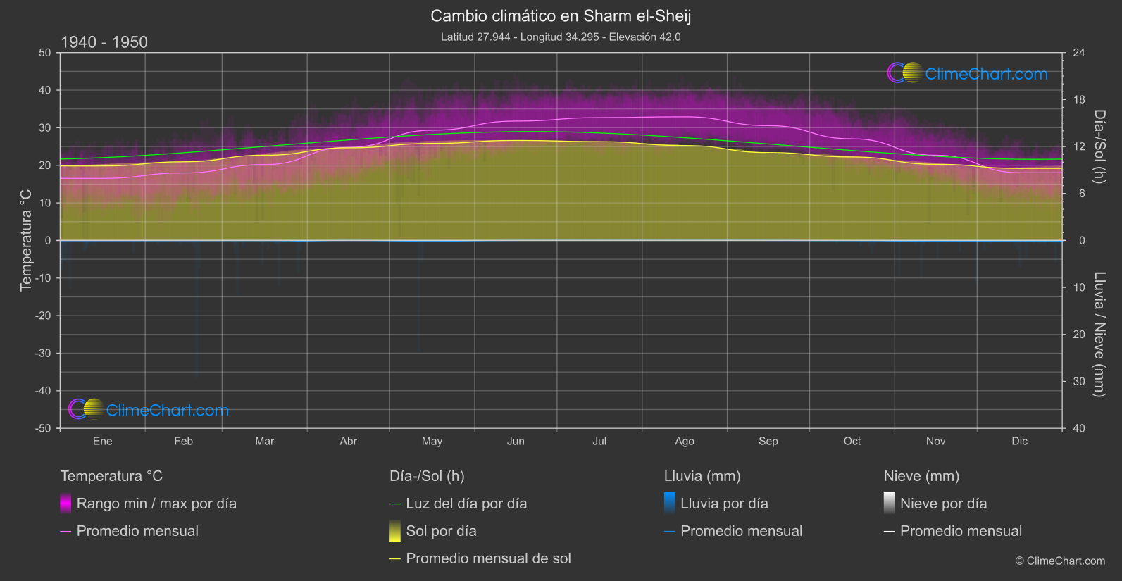 Cambio Climático 1940 - 1950: Sharm el-Sheij (Egipto)