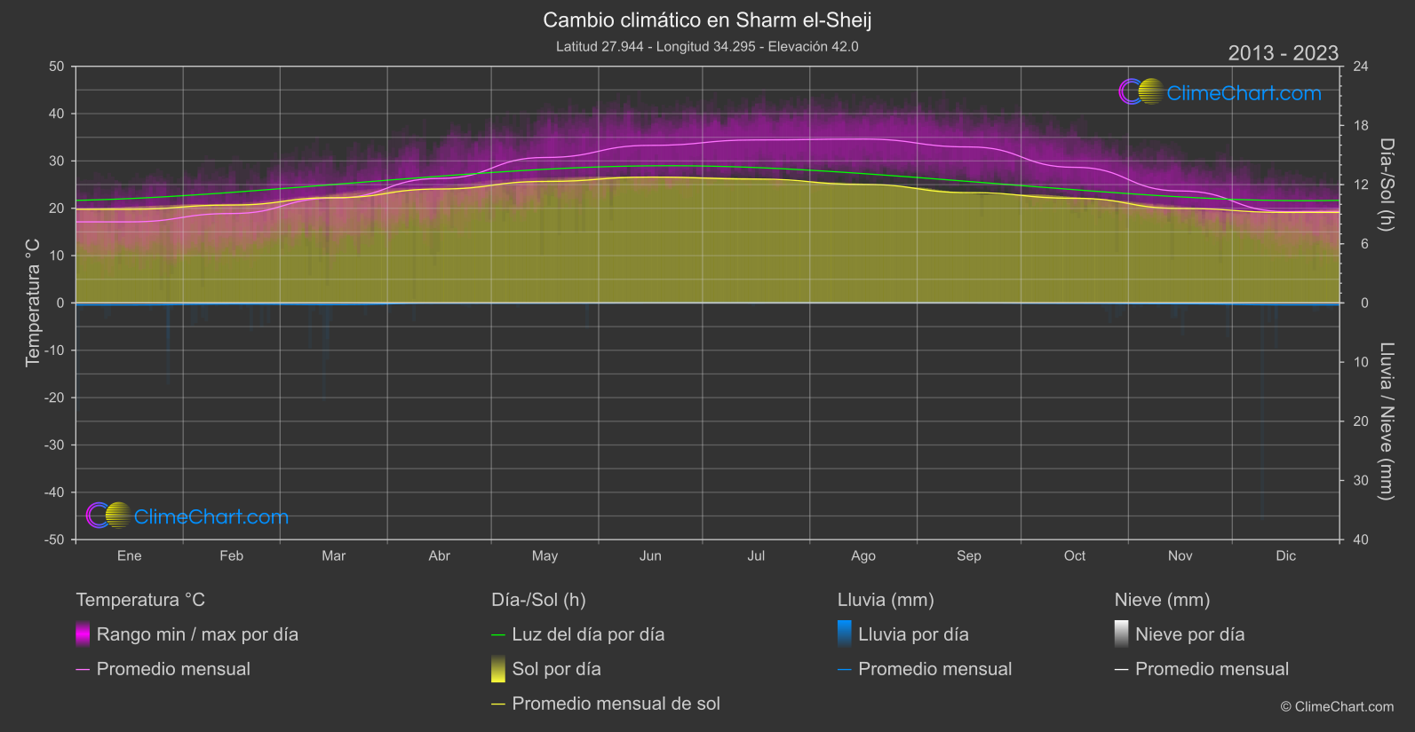 Cambio Climático 2013 - 2023: Sharm el-Sheij (Egipto)