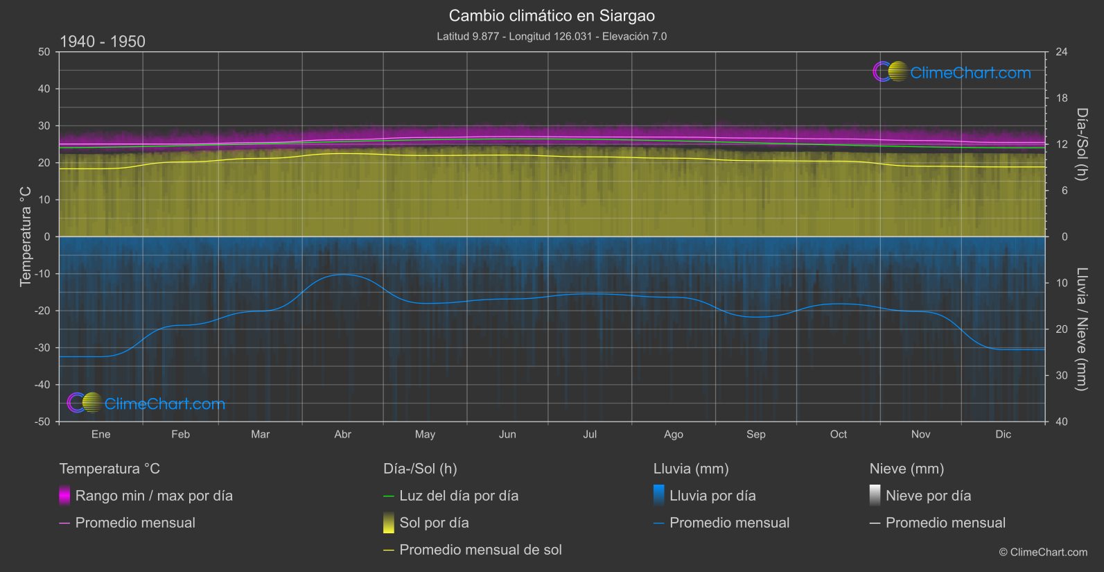 Cambio Climático 1940 - 1950: Siargao (Filipinas)