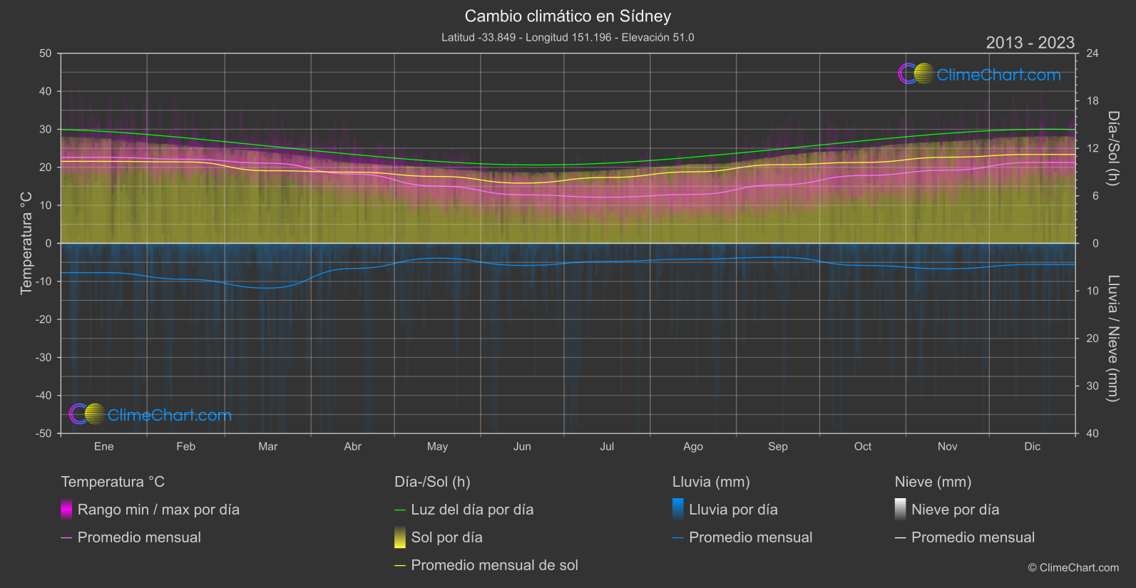 Cambio Climático 2013 - 2023: Sídney (Australia)