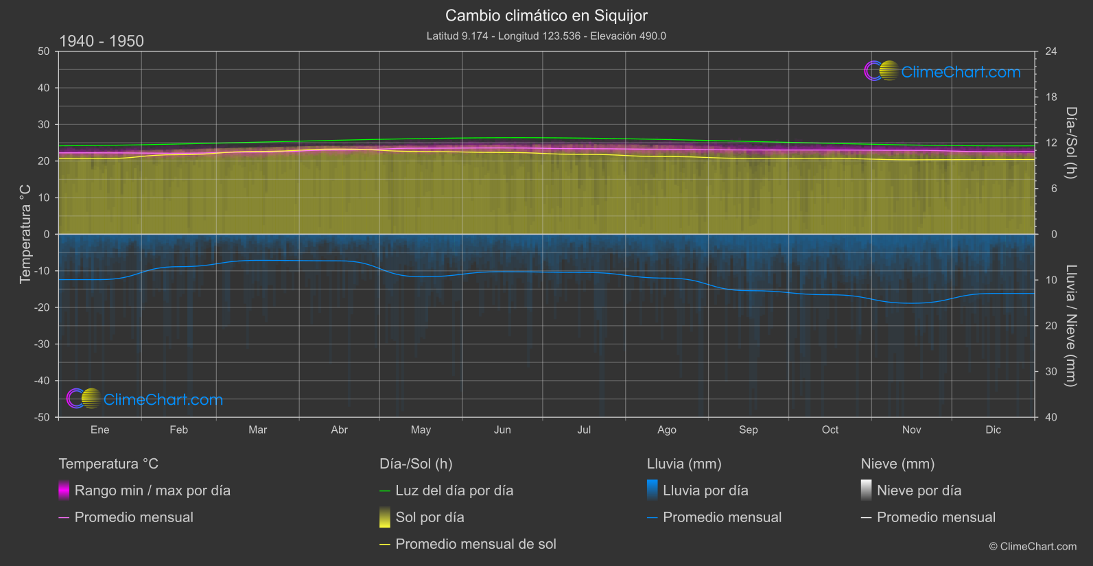 Cambio Climático 1940 - 1950: Siquijor (Filipinas)