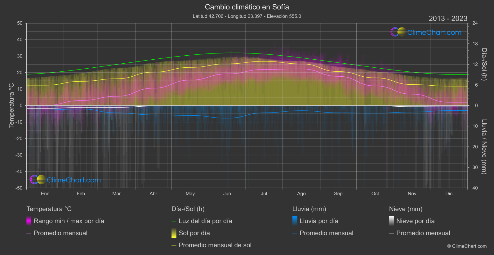 Cambio Climático 2013 - 2023: Sofía (Bulgaria)