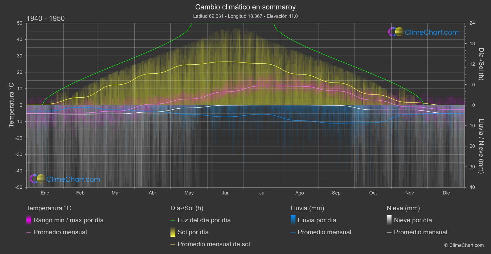 Cambio Climático 1940 - 1950: sommaroy (Noruega)