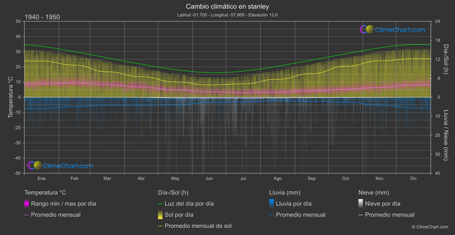 Cambio Climático 1940 - 1950: stanley (Islas Malvinas (Falkland))