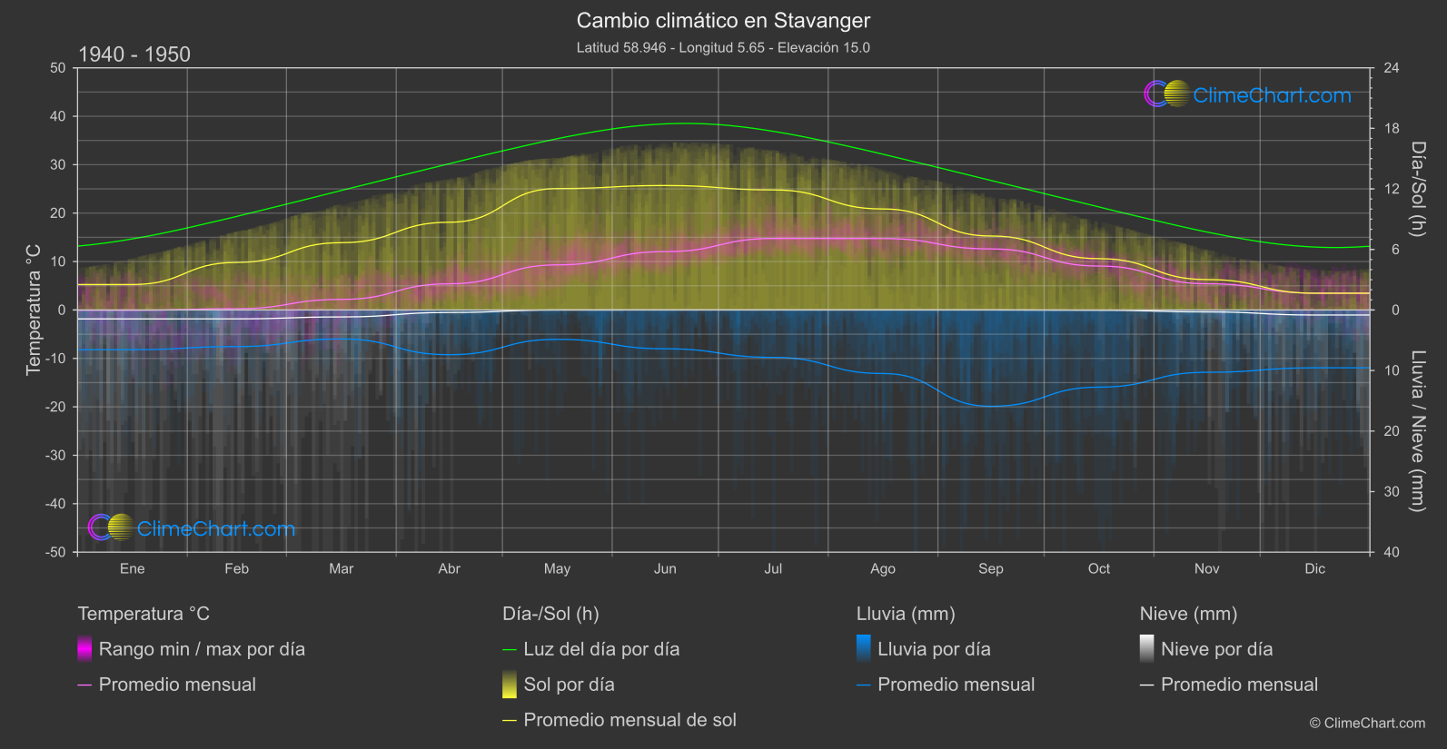 Cambio Climático 1940 - 1950: Stavanger (Noruega)