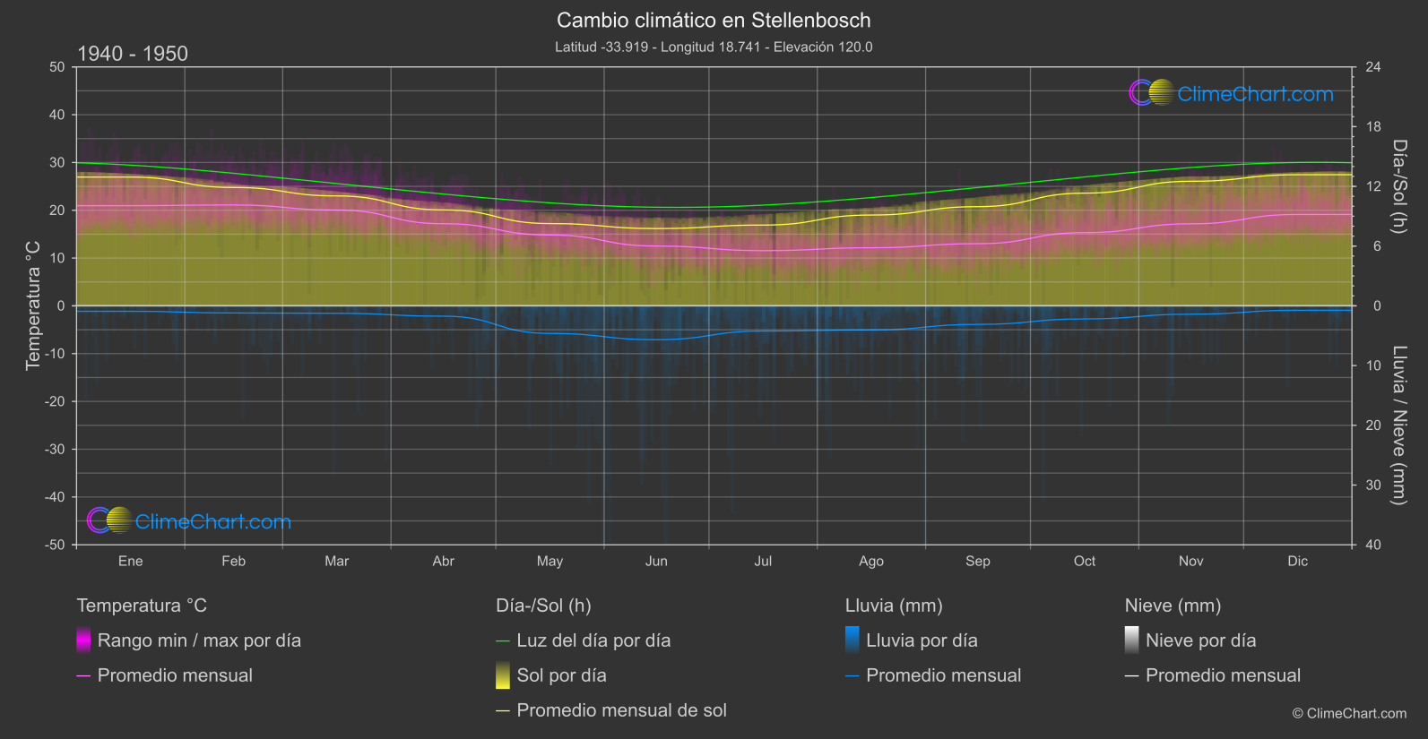 Cambio Climático 1940 - 1950: Stellenbosch (Sudáfrica)