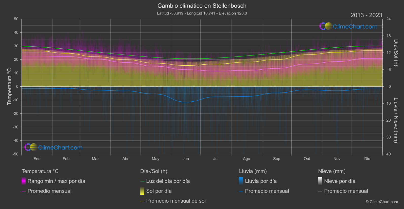 Cambio Climático 2013 - 2023: Stellenbosch (Sudáfrica)