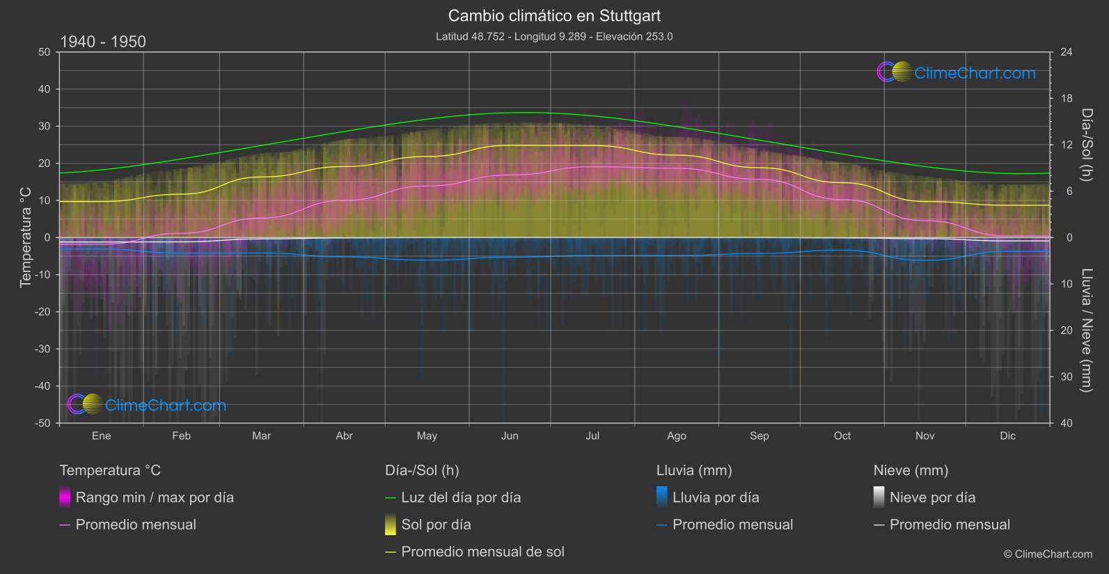 Cambio Climático 1940 - 1950: Stuttgart (Alemania)