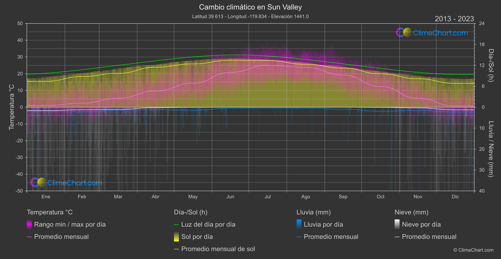 Cambio Climático 2013 - 2023: Sun Valley (Estados Unidos de América)