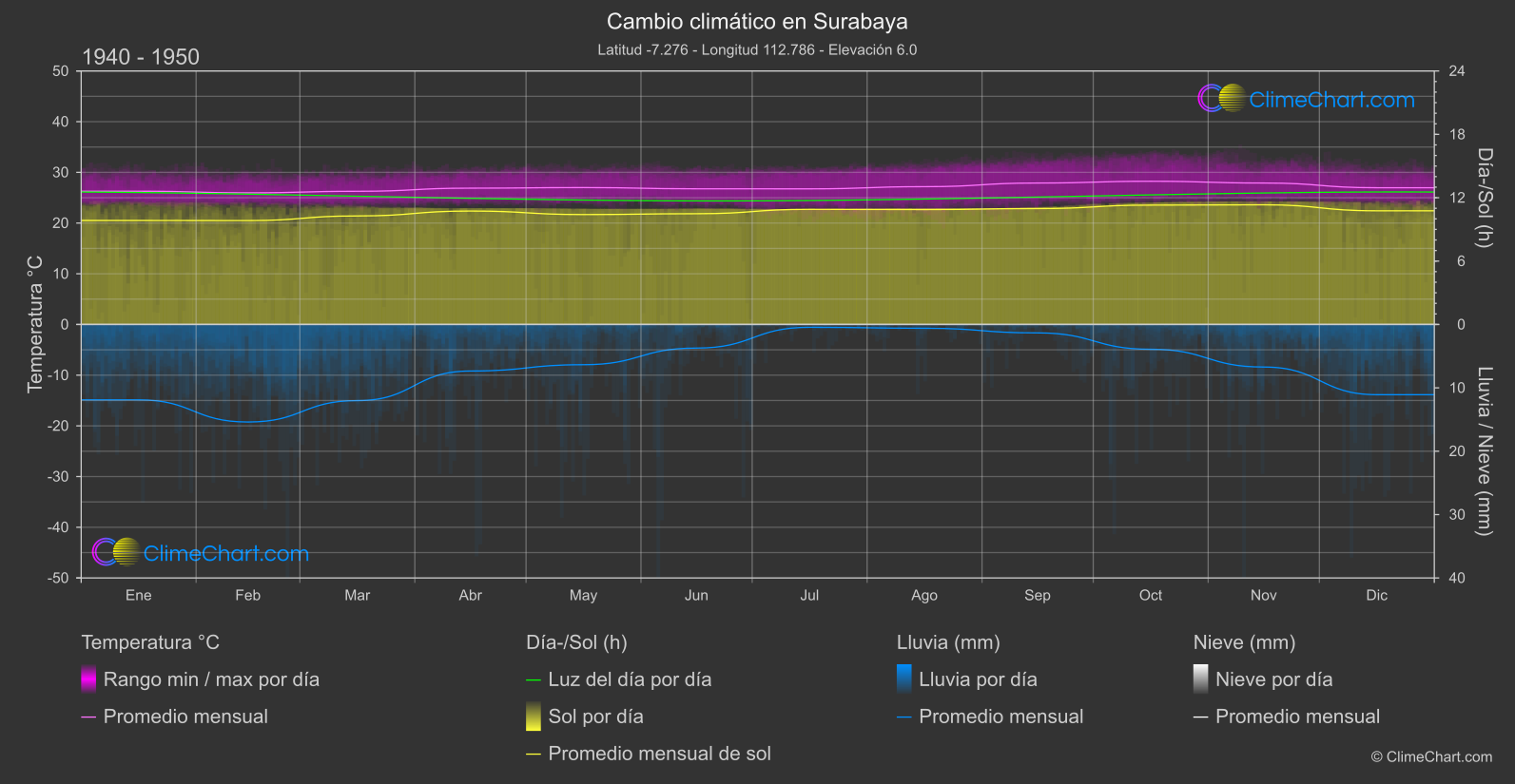 Cambio Climático 1940 - 1950: Surabaya (Indonesia)