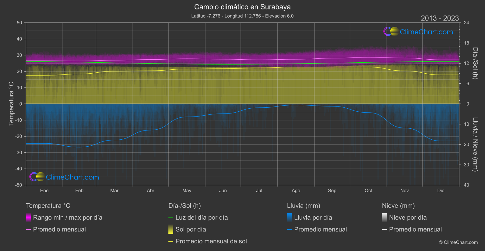 Cambio Climático 2013 - 2023: Surabaya (Indonesia)