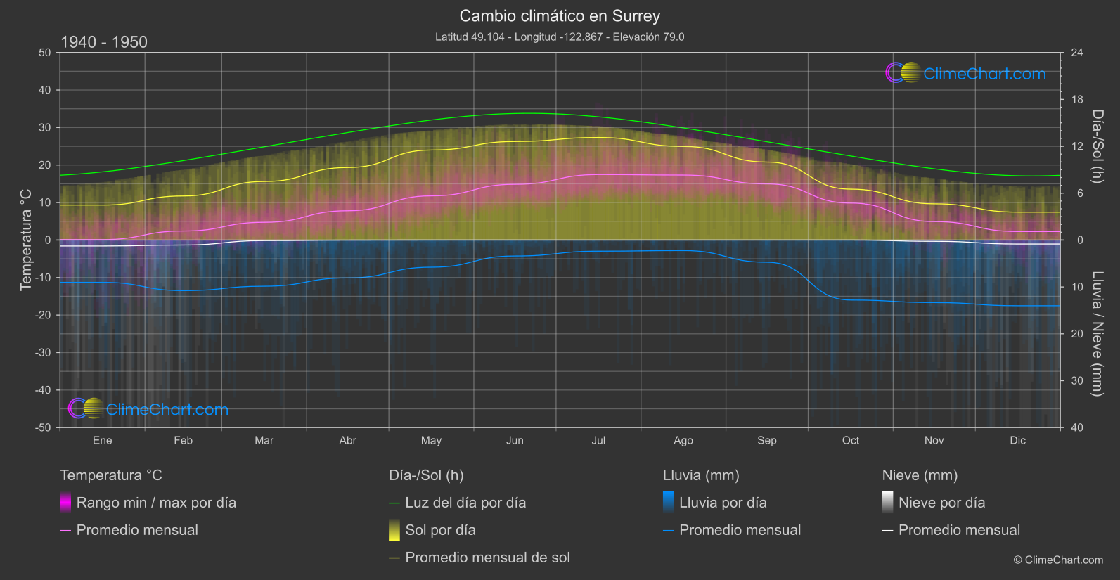 Cambio Climático 1940 - 1950: Surrey (Canadá)